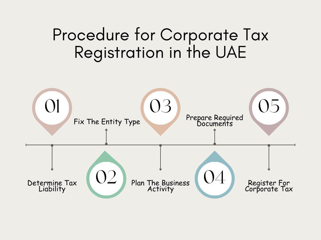 Corporate Tax Registration IN UAE-YUGA ACCOUNTING