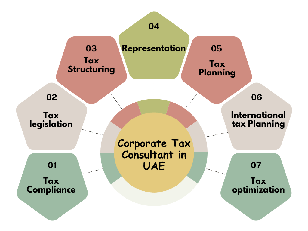 Corporate Tax Services in UAE - YUGA Accounting