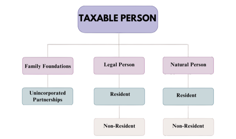 Definition of a Taxable Person under UAE Corporate Tax Law | UAE | YUGA Accounting | Dubai | Umm Al Quwain | Sharjah | Fujairah | Ajman | Ras Al Khaimah